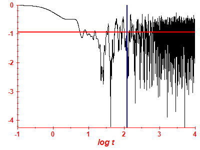 Survival probability log